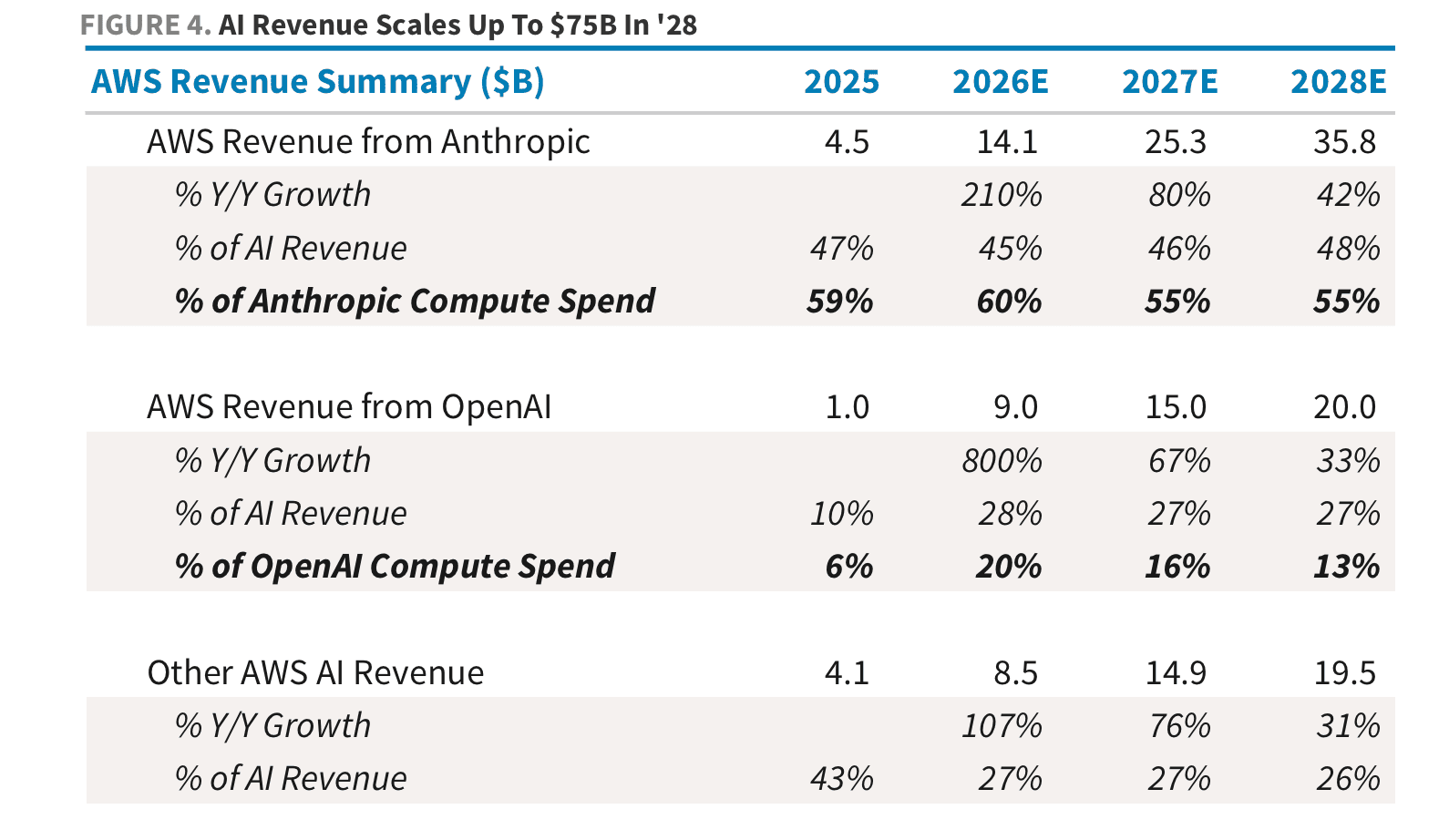 overview of AWS revenue summary