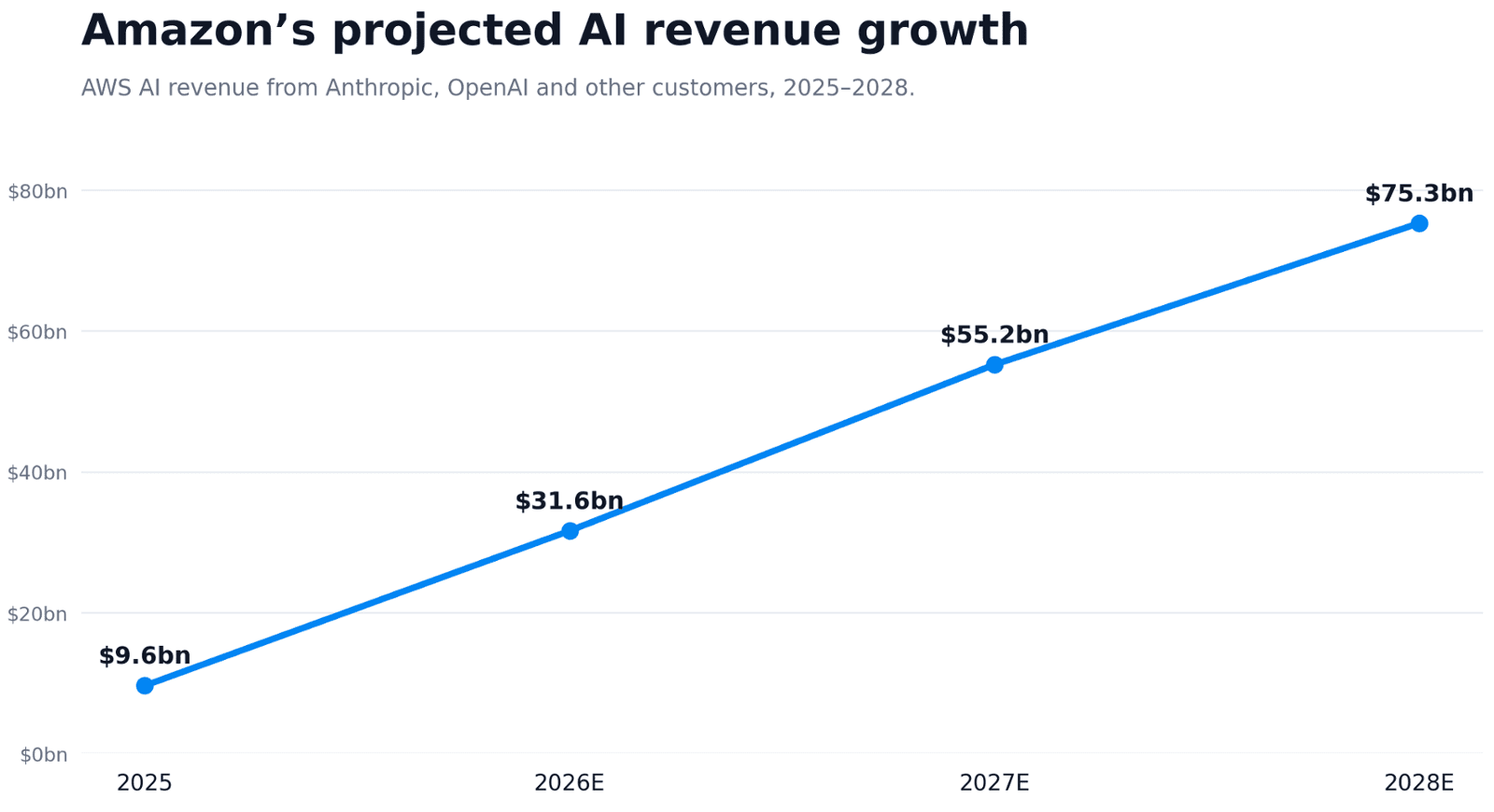 overview of AWS revenue summary in graph