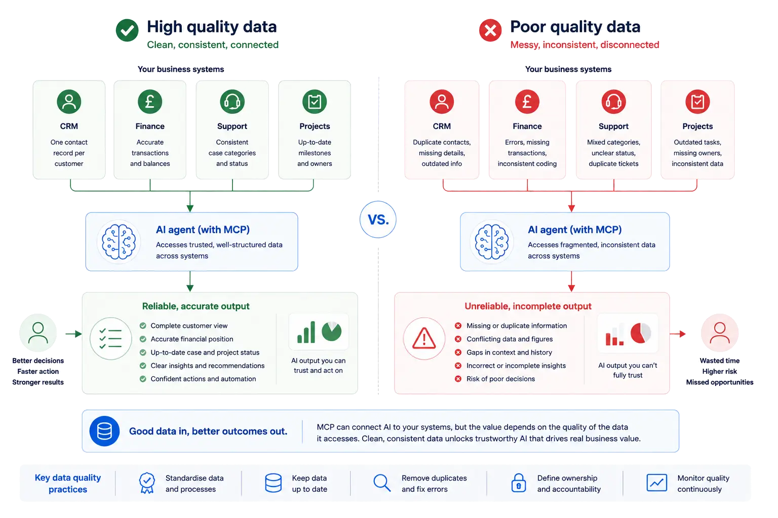 diagram of data quality differences when it comes to using mcp