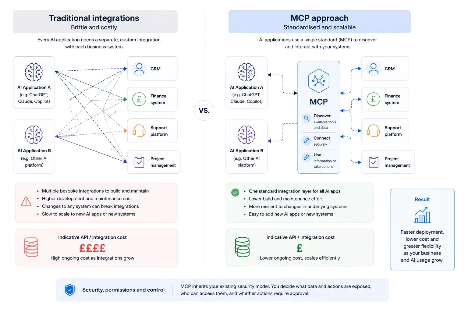 diagram of legacy integrations vs mcp