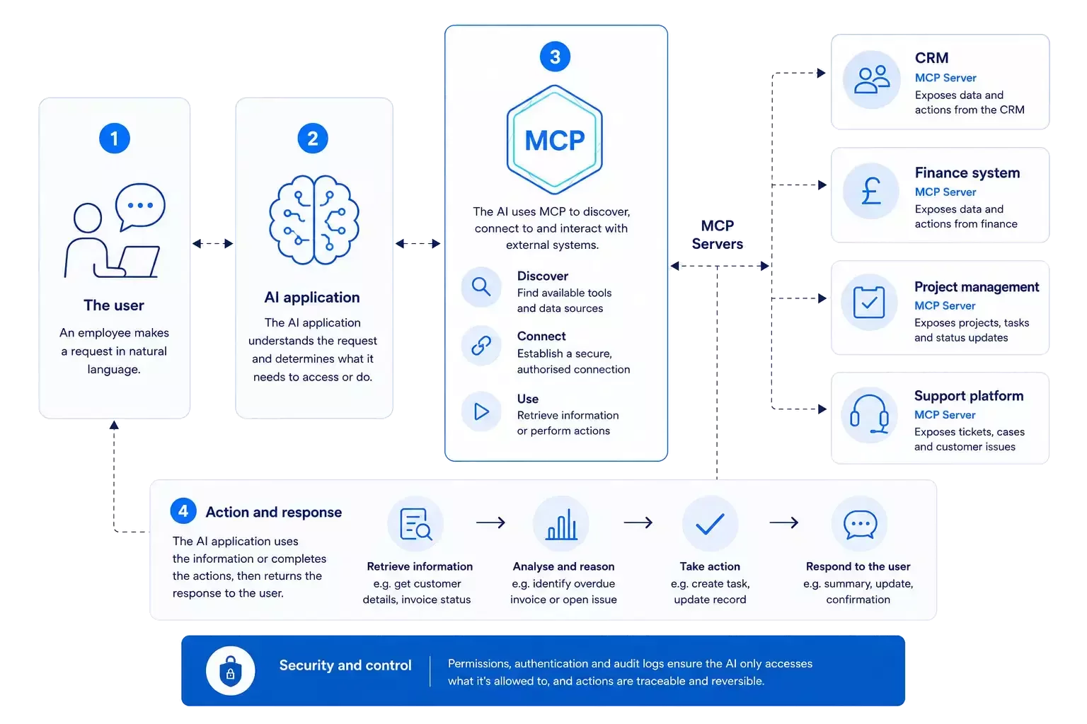 diagram of how mcp works