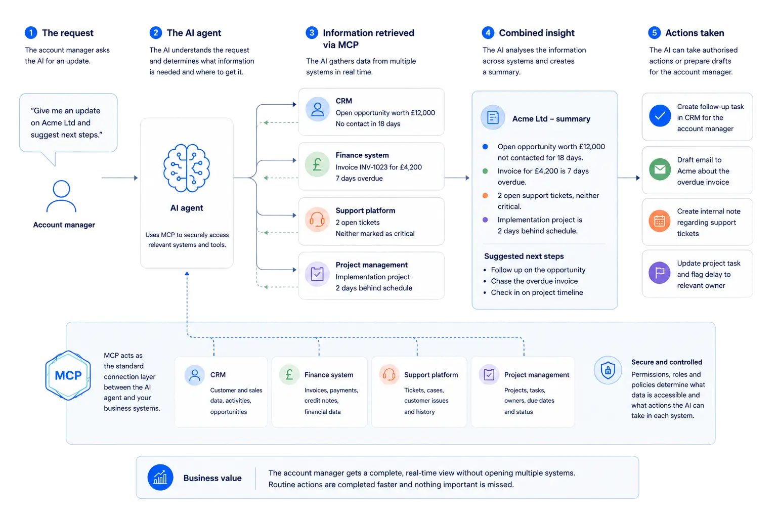 diagram of real world example connection